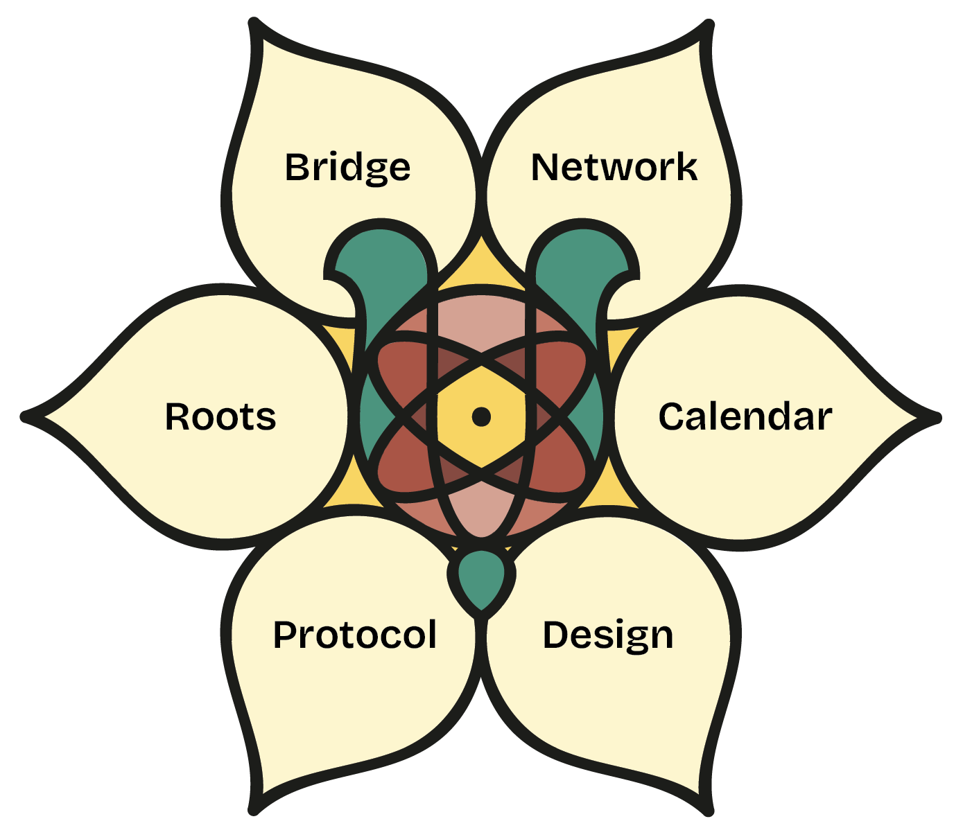 Premaculture flower with six topics: Bridge, Network, Roots, Calendar, Protocol and Design.